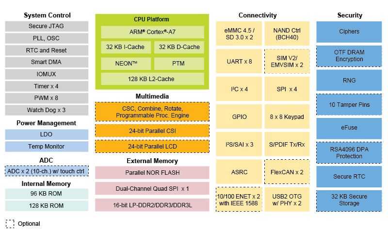 NXP i.MX 6UL Processor Block Diagram