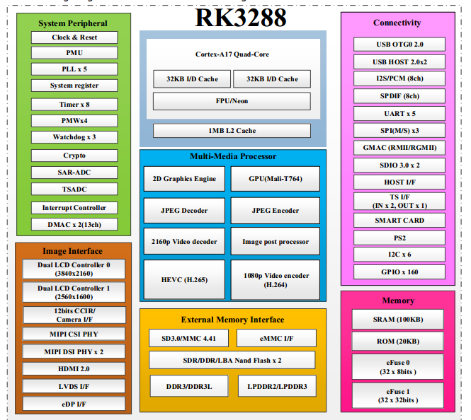 Rockchip RK3288 Processor Block Diagram