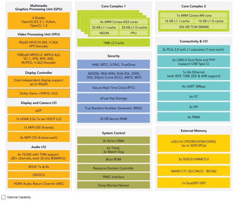 NXP i.MX 8M Block Diagram