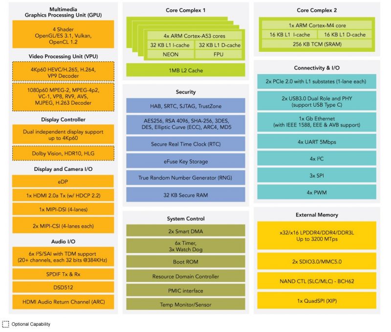 NXP i.MX 8M Block Diagram