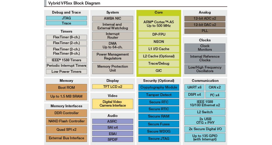 NXP Vybrid Processor Block Diagram