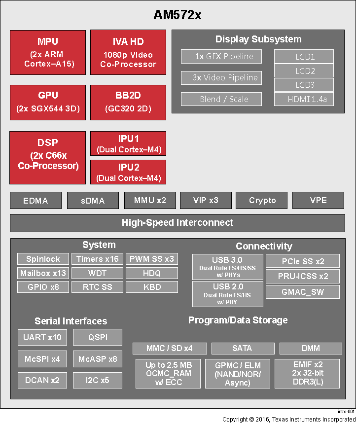 Texas Instruments AM572x Processor Block Diagram