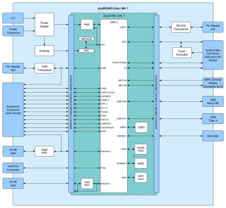 phyBOARD-Zeta-iMX-7-SBC-block-diagram