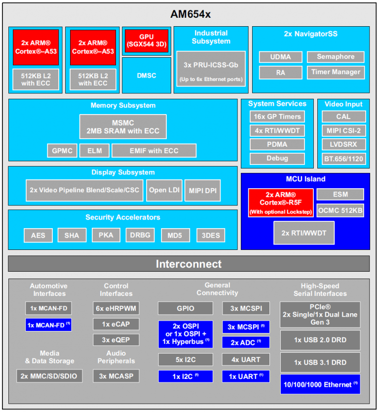 Texas Instruments AM654x Processor Block Diagram