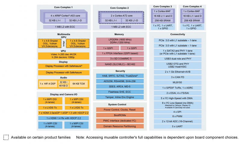 NXP i.MX 8 Block Diagram