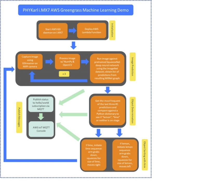 PHYTEC AWS Demo phyKARL Flowchart