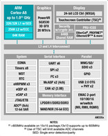 TI-AM335x-Block-Diagram.jpg 